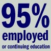 95% employed or continuing education.
