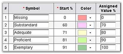self evaluation scale