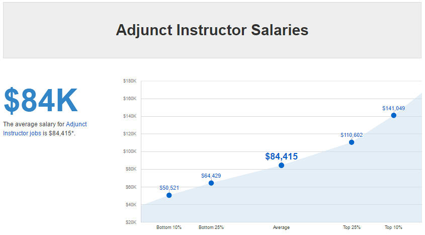 Pay Adjunct Professor Finding Salary Online Teaching Jobs